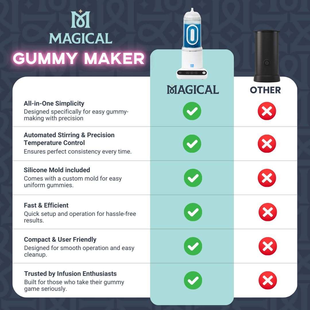 Gummy Maker - Candy Crafter's Set